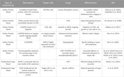 Function and clinical application of exosome—how to improve tumor immunotherapy?